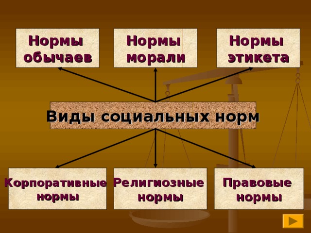 Нормы обычаев Нормы морали Нормы этикета Виды социальных норм Корпоративные нормы Религиозные нормы Правовые нормы 