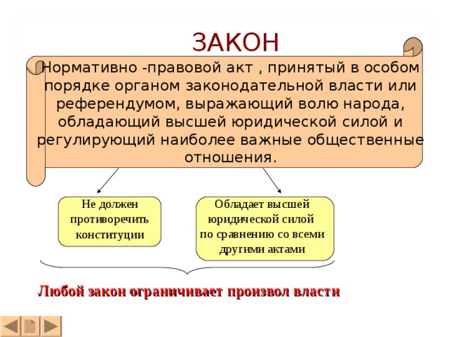 ЗАКОН Нормативно - правовой акт , принятый в особом порядке органом законодательной власти или референдумом, выражающий волю народа, обладающий высшей юридической силой и регулирующий наиболее важные общественные отношения. Не должен противоречить конституции Обладает высшей юридической силой по сравнению со всеми другими актами Любой закон ограничивает произвол власти 