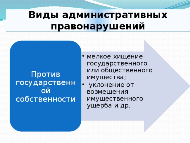Виды административных правонарушений мелкое хищение государственного или общественного имущества;  уклонение от возмещения имущественного ущерба и др. мелкое хищение государственного или общественного имущества;  уклонение от возмещения имущественного ущерба и др. Против государственной собственности 