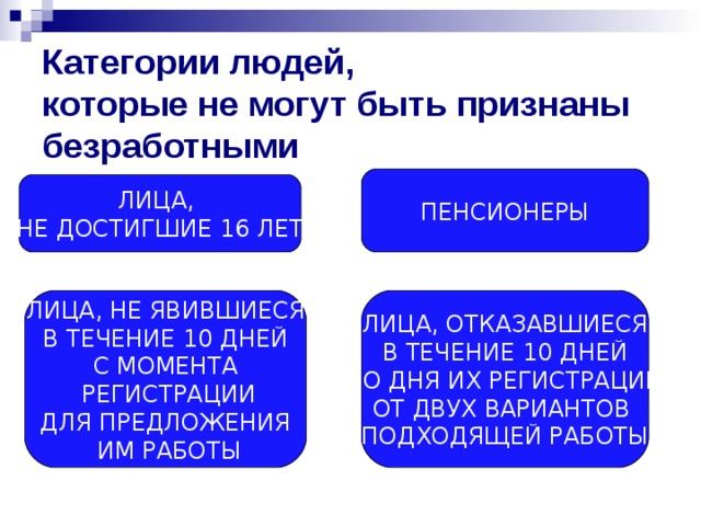 Категории людей,  которые не могут быть признаны безработными ПЕНСИОНЕРЫ ЛИЦА, НЕ ДОСТИГШИЕ 16 ЛЕТ ЛИЦА, НЕ ЯВИВШИЕСЯ  В ТЕЧЕНИЕ 10 ДНЕЙ С МОМЕНТА  РЕГИСТРАЦИИ ДЛЯ ПРЕДЛОЖЕНИЯ  ИМ РАБОТЫ ЛИЦА, ОТКАЗАВШИЕСЯ  В ТЕЧЕНИЕ 10 ДНЕЙ СО ДНЯ ИХ РЕГИСТРАЦИИ ОТ ДВУХ ВАРИАНТОВ ПОДХОДЯЩЕЙ РАБОТЫ 
