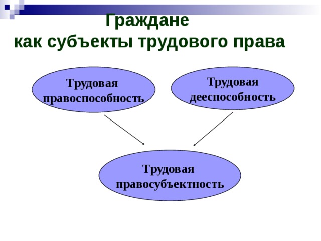 Граждане  как субъекты трудового права Трудовая правоспособность Трудовая дееспособность Трудовая правосубъектность 