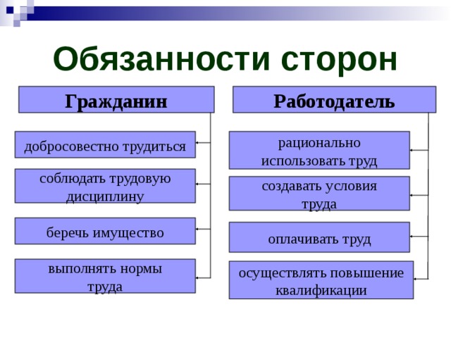 Обязанности сторон Гражданин Работодатель рационально использовать труд добросовестно трудиться соблюдать трудовую дисциплину создавать условия труда беречь имущество оплачивать труд выполнять нормы труда осуществлять повышение квалификации 