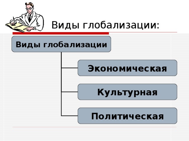  Виды глобализации: Виды глобализации Экономическая Культурная Политическая 