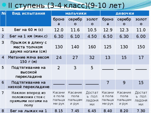 II ступень (3-4 класс)(9-10 лет) № Вид испытания 1 мальчики Бег на 60 м (с) 2 бронза серебро Бег на 1 км (мин.с) 3 12.0 Прыжок в длину с места толчком двумя ногами (см) золото 4 6.30 11.6 девочки Метание мяча весом 150 г (м) 5 6.10 130 10.5 бронза 24 Подтягивание на высокой перекладине 140 4.50 серебро 12.9 6 2 27 160 золото 7 Подтягивание на низкой перекладине 12.3 6.50 3 32 11.0 Наклон вперед из положения стоя с прямыми ногами на полу 125 8 6.30 ______ 5 Касание пола пальцами рук Бег на лыжах на 1 км (мин.с) _______ 6.00 13 130 ______ _______ 8.15 или на 2 км 15 150 Касание пола пальцами рук 7.45 17 Достать пол ладонями _______ 7 6.45 ______ БУВ Касание пола пальцами рук 9 БУВ 15 Касание пола пальцами рук 8.40 БУВ Достать пол ладонями 8.20 БУВ 7.30 БУВ БУВ 