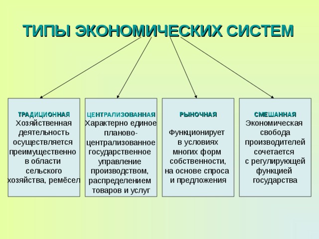 ТИПЫ ЭКОНОМИЧЕСКИХ СИСТЕМ ТРАДИЦИОННАЯ РЫНОЧНАЯ СМЕШАННАЯ Хозяйственная деятельность осуществляется преимущественно в области сельского хозяйства, ремёсел Функционирует в условиях многих форм собственности, на основе спроса и предложения Экономическая свобода производителей сочетается с регулирующей функцией государства ЦЕНТРАЛИЗОВАННАЯ Характерно единое планово- централизованное государственное управление производством, распределением товаров и услуг 