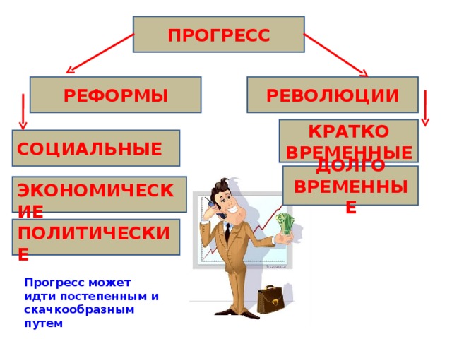 ПРОГРЕСС РЕВОЛЮЦИИ РЕФОРМЫ КРАТКО ВРЕМЕННЫЕ СОЦИАЛЬНЫЕ ДОЛГО ВРЕМЕННЫЕ ЭКОНОМИЧЕСКИЕ ПОЛИТИЧЕСКИЕ Прогресс может идти постепенным и скачкообразным путем 