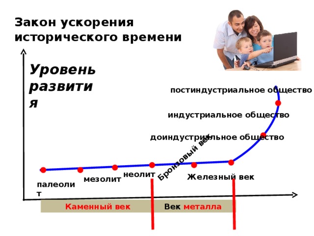 Бронзовый век Закон ускорения  исторического времени Уровень развития постиндустриальное общество индустриальное общество доиндустриальное общество неолит Железный век мезолит палеолит Век металла Каменный век 