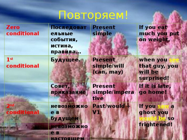 Повторяем! Zero conditional Последовательные события, истина, правила… 1 st conditional Present simple Будущее. 2 nd conditional If you eat much you put on weight. Present simple/will (can, may) Совет, приказание невозможное в будущем Present simple/imperative when you see that guy, you will be surprised! If it is late, go home! Past/would + V1 невозможное в настоящем 3 rd conditional If you saw a ghost you would be so frightened! Нереальное в прошлом; то, что не случилось. Past perfect (had+V3)/ would+have+v3 If I had spoken a foreign language, I would have made a career 