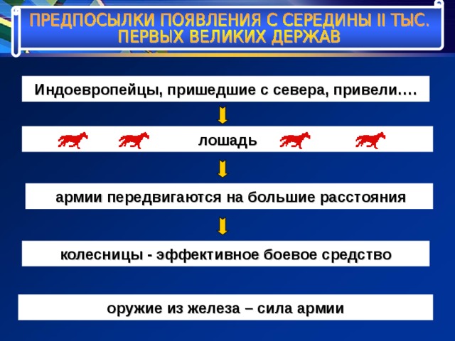Индоевропейцы, пришедшие с севера, привели…. лошадь  армии передвигаются на большие расстояния колесницы - эффективное боевое средство оружие из железа – сила армии 