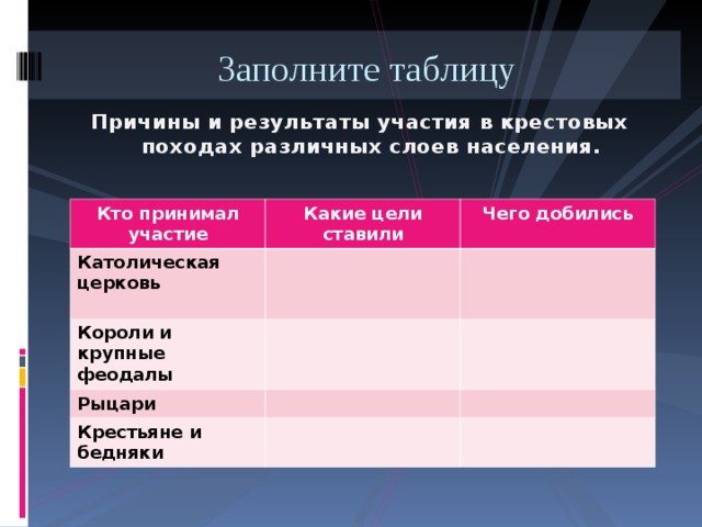 Заполните таблицу Причины и результаты участия в крестовых походах различных слоев населения.   Кто принимал участие Какие цели ставили Католическая церковь  Чего добились Короли и крупные феодалы Рыцари Крестьяне и бедняки 