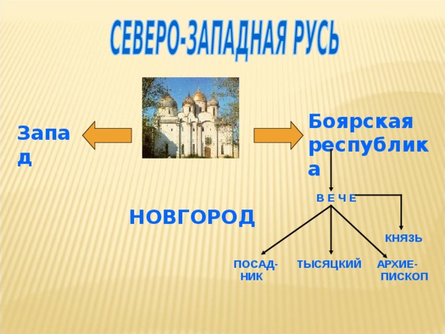 Боярская республика Запад  В Е Ч Е   КНЯЗЬ  НОВГОРОД ПОСАД- ТЫСЯЦКИЙ АРХИЕ-  НИК ПИСКОП 