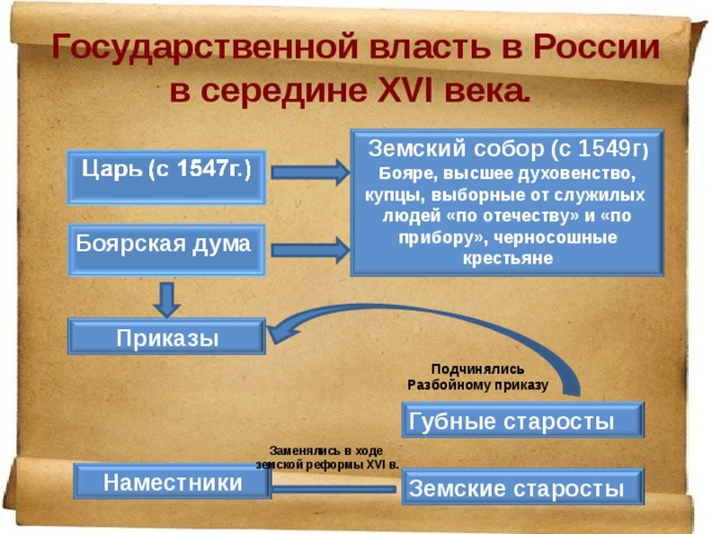 Государственной власть в России в середине ΧVI века . Земский собор (с 1549г ) Бояре, высшее духовенство, купцы, выборные от служилых людей «по отечеству» и «по прибору», черносошные крестьяне Боярская дума Приказы Подчинялись Разбойному приказу Губные старосты Заменялись в ходе земской реформы XVI в. Наместники Земские старосты 