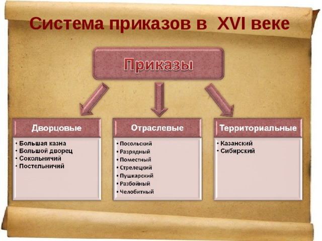 Система приказов в ΧVI веке 