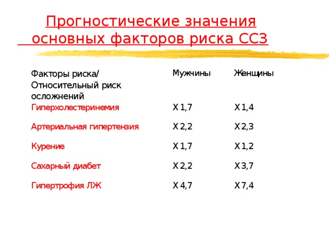  Прогностические значения  основных факторов риска ССЗ Факторы риска / Относительный риск осложнений 