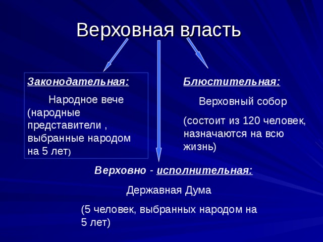 Верховная власть Законодательная:  Народное вече (народные представители , выбранные народом на 5 лет ) Блюстительная:  Верховный собор (состоит из 120 человек, назначаются на всю жизнь)  Верховно - исполнительная:  Державная Дума (5 человек, выбранных народом на 5 лет) 