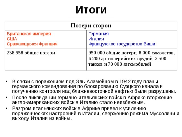 Итоги Потери сторон Британская империя США Сражающаяся Франция Германия Италия Французское государство Виши 238 558 общие потери 950 000 общие потери, 8 000 самолетов, 6 200 артиллерийских орудий, 2 500 танков и 70 000 автомобилей В связи с поражением под Эль-Аламейном в 1942 году планы германского командования по блокированию Суэцкого канала и получению контроля над ближневосточной нефтью были разрушены. После ликвидации германо-итальянских войск в Африке вторжение англо-американских войск в Италию стало неизбежным. Разгром итальянских войск в Африке привел к усилению пораженческих настроений в Италии, свержению режима Муссолини и выходу Италии из войны. 