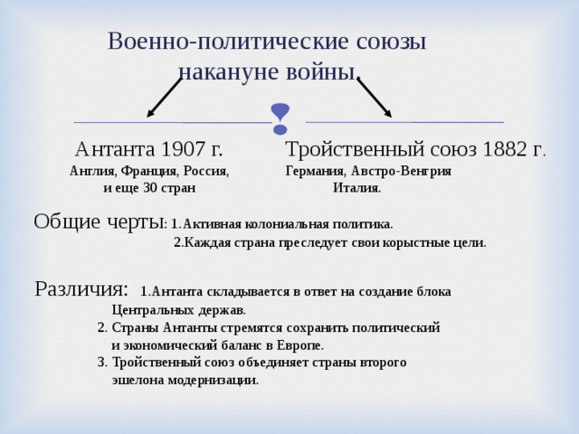 Военно-политические союзы  накануне войны. Антанта 1907 г. Англия, Франция, Россия, и еще 30 стран Тройственный союз 1882 г . Германия, Австро-Венгрия  Италия. Общие черты : 1.Активная колониальная политика.  2.Каждая страна преследует свои корыстные цели. Различия: 1.Антанта складывается в ответ на создание блока  Центральных держав.  2. Страны Антанты стремятся сохранить политический  и экономический баланс в Европе.  3. Тройственный союз объединяет страны второго  эшелона модернизации.  