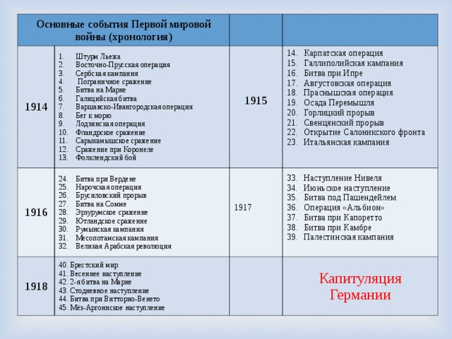Основные события Первой мировой войны (хронология) 1914 Штурм Льежа Восточно-Прусская операция Сербская кампания  Пограничное сражение Битва на Марне Галицийская битва Варшавско-Ивангородская операция Бег к морю Лодзинская операция Фландрское сражение Сарыкамышское сражение Сражение при Коронеле Фолклендский бой 1916 Битва при Вердене Нарочская операция Брусиловский прорыв Битва на Сомме Эрзурумское сражение Ютландское сражение Румынская кампания Месопотамская кампания Великая Арабская революция 1915 1918 Карпатская операция Галлиполийская кампания Битва при Ипре Августовская операция Праснышская операция Осада Перемышля Горлицкий прорыв Свенцянский прорыв Открытие Салоникского фронта Итальянская кампания  1917 Брестский мир Весеннее наступление 2-я битва на Марне Стодневное наступление Битва при Витторио-Венето Мёз-Аргоннское наступление Наступление Нивеля Июньское наступление Битва под Пашендейлем Операция «Альбион» Битва при Капоретто Битва при Камбре Палестинская кампания  Капитуляция Германии  