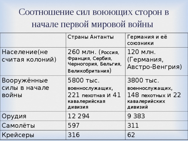 Соотношение сил воюющих сторон в начале первой мировой войны  Страны Антанты Население(не считая колоний) Германия и её союзники 260 млн. ( Россия, Франция, Сербия, Черногория, Бельгия, Великобритания ) Вооружённые силы в начале войны 5800 тыс. военнослужащих , 221 пехотная и 41 кавалерийская дивизия Орудия 120 млн. (Германия, Австро-Венгрия) 3800 тыс. военнослужащих , 148 пехотных и 22 кавалерийских дивизий 12 294 Самолёты 597 9 383 Крейсеры 311 316 62 