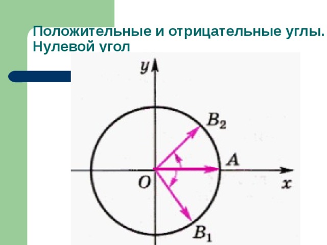 Положительные и отрицательные углы. Нулевой угол 