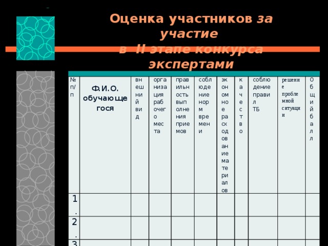Оценка участников за участие в II этапе конкурса экспертами № п/п 1. Ф.И.О. внешний вид 2. обучающегося организация рабочего места 3. 4. правильность выполнения приемов соблюдение норм времени 5. экономное расходование материалов 6. качество соблюдение правил решение проблемной ситуации ТБ Общий балл 