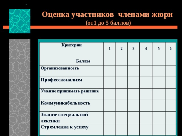 Оценка участников членами жюри  (от1 до 5 баллов) Критерии Организованность 1 Профессионализм  Баллы 2 Умение принимать решение 3 Коммуникабельность 4 Знание специальной лексики 5 Стремление к успеху 6 