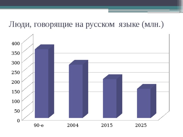 Люди, говорящие на русском языке (млн.) 