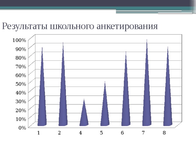 Результаты школьного анкетирования 
