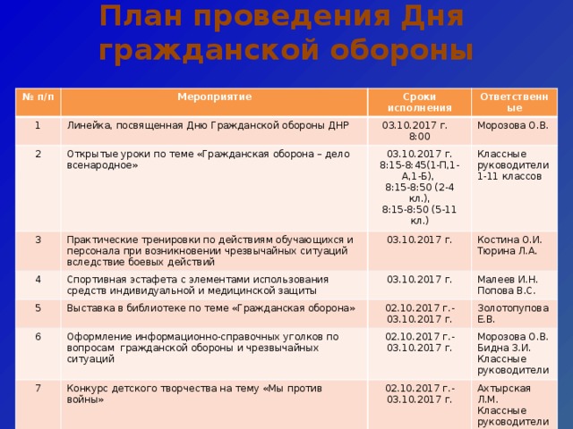 План проведения Дня гражданской обороны № п/п Мероприятие 1 2 Сроки исполнения Линейка, посвященная Дню Гражданской обороны ДНР 3 Открытые уроки по теме «Гражданская оборона – дело всенародное» Ответственные 03.10.2017 г. 8:00 Морозова О.В. 4 03.10.2017 г. Практические тренировки по действиям обучающихся и персонала при возникновении чрезвычайных ситуаций вследствие боевых действий 8:15-8:45(1-П,1-А,1-Б), 5 Классные руководители 03.10.2017 г. Спортивная эстафета с элементами использования средств индивидуальной и медицинской защиты Выставка в библиотеке по теме «Гражданская оборона» 03.10.2017 г. 1-11 классов Костина О.И. 8:15-8:50 (2-4 кл.), 6 Тюрина Л.А. Малеев И.Н. 8:15-8:50 (5-11 кл.) 02.10.2017 г.- Оформление информационно-справочных уголков по вопросам гражданской обороны и чрезвычайных ситуаций 7 Золотопупова Е.В. Попова В.С. 03.10.2017 г. Конкурс детского творчества на тему «Мы против войны» 02.10.2017 г.- 8 Освещение на сайте школы информации о проведении Дня ГО 02.10.2017 г.- 03.10.2017 г. Морозова О.В. 03.10.2017 г. Ахтырская Л.М. Бидна З.И. 04.10.2017 г. Классные руководители Классные руководители Лигостаева С.А. 1-4 классов 