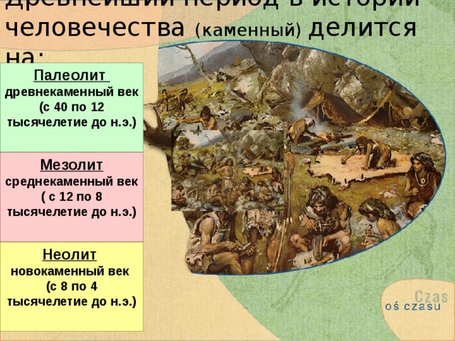 Древнейший период в истории человечества (каменный) делится на: Палеолит древнекаменный век (с 40 по 12 тысячелетие до н.э.)  Мезолит среднекаменный век ( с 12 по 8 тысячелетие до н.э.)  Неолит  новокаменный век (с 8 по 4 тысячелетие до н.э.)  