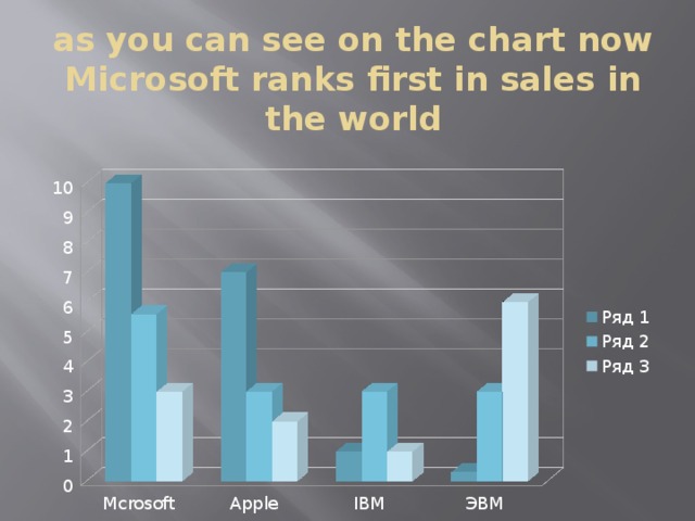 as you can see on the chart now Microsoft ranks first in sales in the world 
