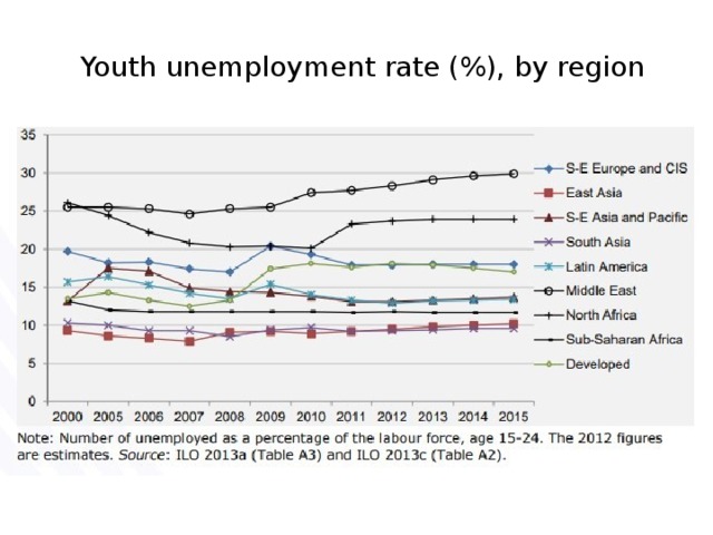 Youth unemployment rate (%), by region 