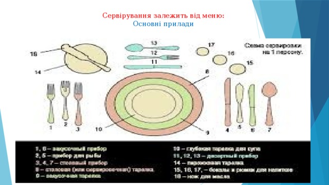 Сервірування залежить від меню:  Основні прилади 