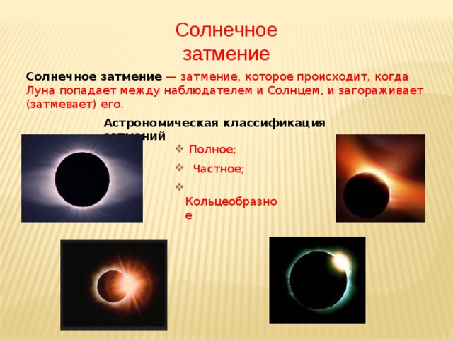 Солнечное затмение Солнечное затмение — затмение, которое происходит, когда Луна попадает между наблюдателем и Солнцем, и загораживает (затмевает) его. Астрономическая классификация затмений  Полное;  Частное;  Кольцеобразное 