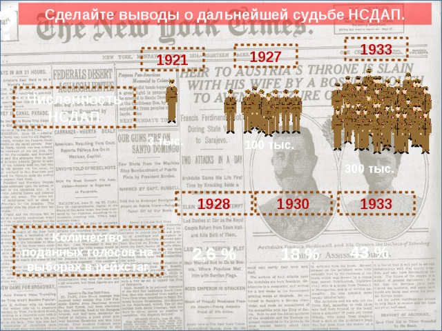 ? Сделайте выводы о дальнейшей судьбе НСДАП. 1933 1927 1921 Численность НСДАП 3 тыс. 100 тыс. 300 тыс. 1930 1928 1933 Сюда вставить кратинки. Количество поданных голосов на выборах в рейхстаг 43 % 2,6 % 18 % 12