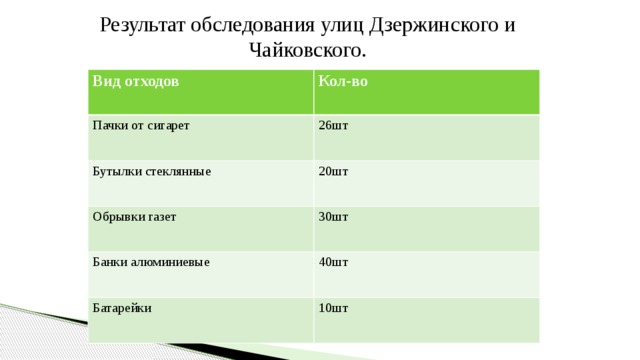 Результат обследования улиц Дзержинского и Чайковского. Вид отходов Кол-во  Пачки от сигарет 26шт Бутылки стеклянные 20шт Обрывки газет 30шт Банки алюминиевые 40шт Батарейки 10шт 