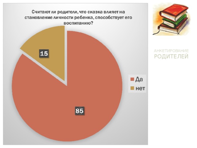 АНКЕТИРОВАНИЕ РОДИТЕЛЕЙ Опрос 100 родителей нашей гимназии 