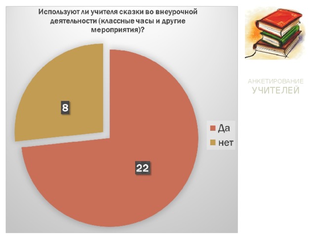 АНКЕТИРОВАНИЕ УЧИТЕЛЕЙ Опрос 30 учителей нашей гимназии 
