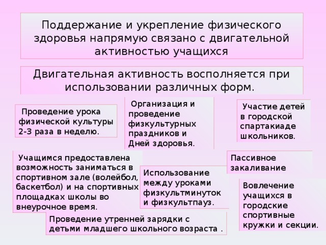 Поддержание и укрепление физического здоровья напрямую связано с двигательной активностью учащихся Двигательная активность восполняется при использовании различных форм.  Организация и проведение физкультурных праздников и Дней здоровья.  Участие детей в городской спартакиаде школьников.  Проведение урока физической культуры 2-3 раза в неделю.  Учащимся предоставлена возможность заниматься в спортивном зале (волейбол, баскетбол) и на спортивных площадках школы во внеурочное время. Пассивное закаливание Использование между уроками физкультминуток и физкультпауз.  Вовлечение учащихся в городские спортивные кружки и секции.  Проведение утренней зарядки с детьми младшего школьного возраста . 
