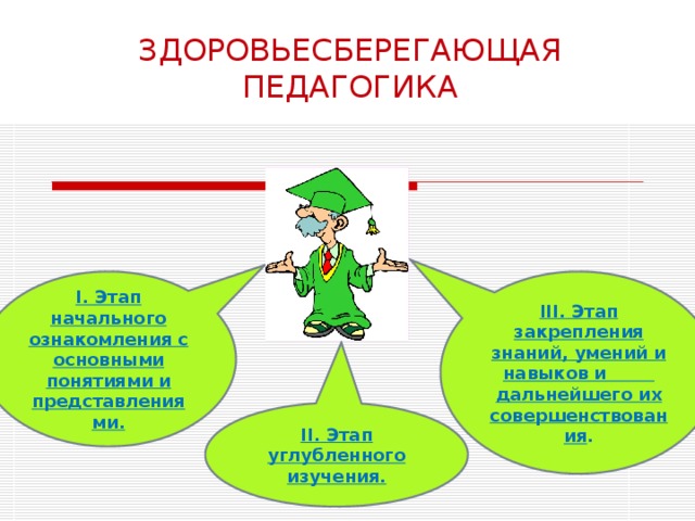 ЗДОРОВЬЕСБЕРЕГАЮЩАЯ ПЕДАГОГИКА I. Этап начального ознакомления с основными понятиями и представлениями. III. Этап закрепления знаний, умений и навыков и дальнейшего их совершенствования . II. Этап углубленного изучения. 