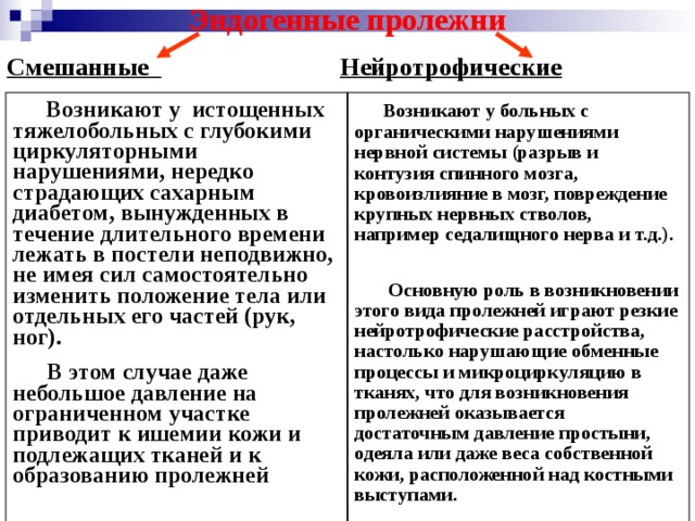 Эндогенные пролежни Смешанные  Нейротрофические   Возникают у истощенных тяжелобольных с глубокими циркуляторными нарушениями, нередко страдающих сахарным диабетом, вынужденных в течение длительного времени лежать в постели неподвижно, не имея сил самостоятельно изменить положение тела или отдельных его частей (рук, ног).   В этом случае даже небольшое давление на ограниченном участке приводит к ишемии кожи и подлежащих тканей и к образованию пролежней  Возникают у больных с органическими нарушениями нервной системы (разрыв и контузия спинного мозга, кровоизлияние в мозг, повреждение крупных нервных стволов, например седалищного нерва и т.д.).   Основную роль в возникновении этого вида пролежней играют резкие нейротрофические расстройства, настолько нарушающие обменные процессы и микроциркуляцию в тканях, что для возникновения пролежней оказывается достаточным давление простыни, одеяла или даже веса собственной кожи, расположенной над костными выступами. 