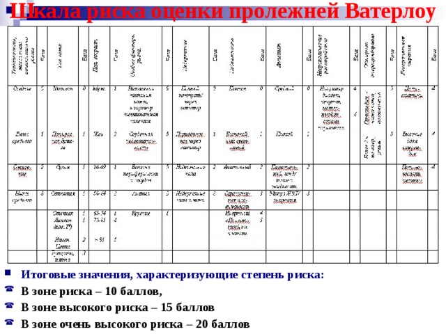 Шкала риска оценки пролежней Ватерлоу Итоговые значения, характеризующие степень риска: В зоне риска – 10 баллов, В зоне высокого риска – 15 баллов В зоне очень высокого риска – 20 баллов 