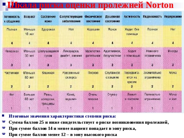 Шкала риска оценки пролежней Norton  Итоговые значения характеристики степени риска: Сумма баллов 25 и ниже свидетельствует о риске возникновения пролежней, При сумме баллов 14 и менее пациент попадает в зону риска, При сумме баллов менее 12 – в зону высокого риска 