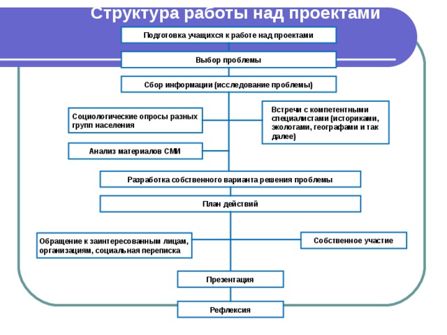          Структура работы над проектами           Подготовка учащихся к работе над проектами Выбор проблемы Сбор информации (исследование проблемы) Встречи с компетентными специалистами (историками, экологами, географами и так далее) Социологические опросы разных групп населения Анализ материалов СМИ Разработка собственного варианта решения проблемы План действий Собственное участие Обращение к заинтересованным лицам, организациям, социальная переписка Презентация Рефлексия 