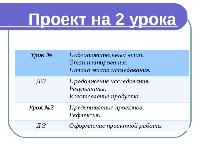 Проект на 2 урока   Урок № Подготовительный этап. Этап планирования. Начало этапа исследования. Д/З Продолжение исследования. Результаты. Изготовление продукта. Урок №2 Представление проектов. Рефлексия. Д/З Оформление проектной работы 