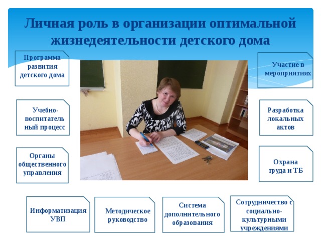 Личная роль в организации оптимальной жизнедеятельности детского дома Про­грамма разви­тия детского дома Участие в мероприятиях Разработка локальных актов  Учебно-воспитатель ный процесс  Охрана труда и ТБ Органы общественного управления Сотрудничество с социально-культурными учреждениями Система дополнительного образования Информатизация УВП Методическое руководство 
