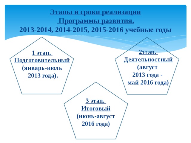 Этапы и сроки реализации  Программы развития.  2013-2014, 2014-2015, 2015-2016 учебные годы 2этап.  Деятельностный (август 2013 года - май 2016 года) 1 этап.  Подготовительный (январь-июль  2013 года). 3 этап.  Итоговый (июнь-август 2016 года) 