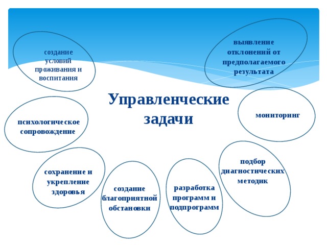 выявление отклонений от предполагаемого результата создание условий проживания и воспитания мониторинг психологическое сопровождение Управленческие задачи            подбор диагностических методик сохранение и укрепление здоровья разработка программ и подпрограмм создание благоприятной обстановки 