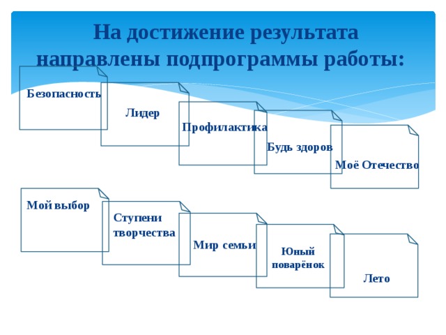  На достижение результата направлены подпрограммы работы: Безопасность Лидер Профилактика Будь здоров Моё Отечество Мой выбор Ступени творчества Мир семьи Юный поварёнок Лето 