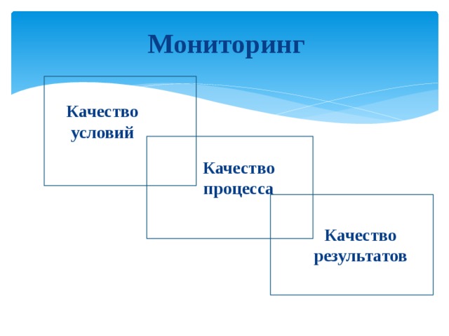 Мониторинг Качество условий Качество процесса Качество результатов 